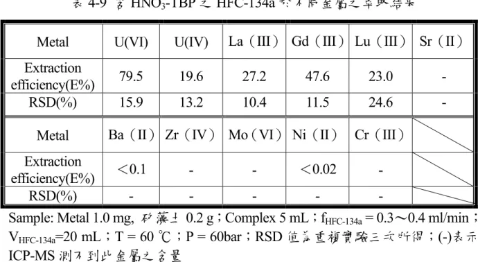 表 4-9  含 HNO 3 -TBP 之 HFC-134a 於不同金屬之萃取結果 