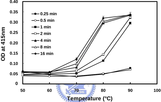 Figure 3: Immunoreactivity of β-LG in raw milk heated at different temperatures over  time