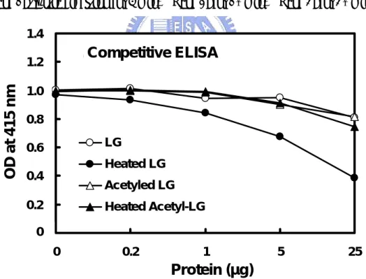 Figure 5: Effect of acetylation on immunoreactivity of β-LG.  Competitive  ELISA using heated β-LG as an immobilized antigen, while competing with native,  heated, acetylated, and heated acetylated β-LG