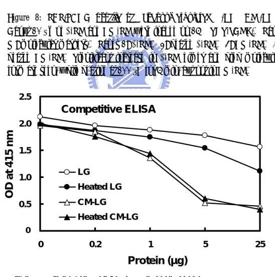 Figure 9:  immunoreactivity of carboxymethylated β-LG (CM-LG). Competitive ELISA of native, heated, CM, and heated CM β-LG