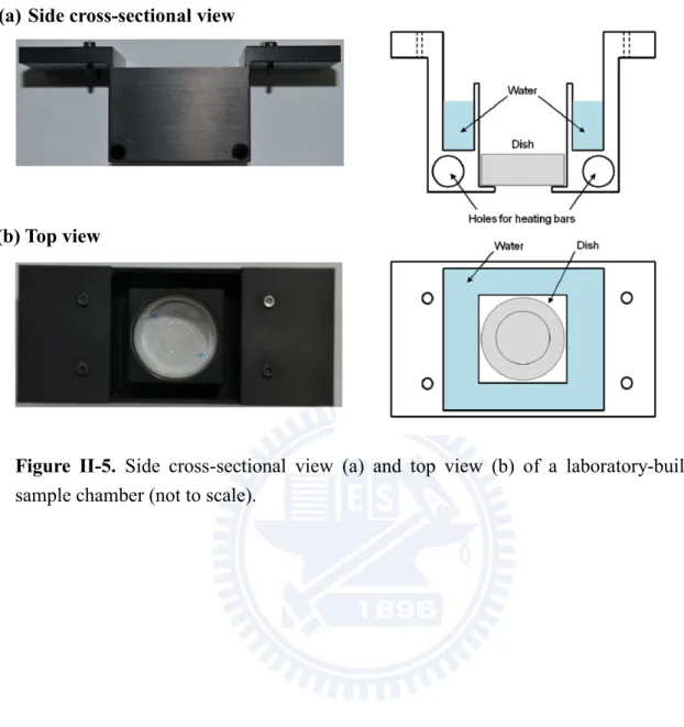 Figure  II-5.  Side cross-sectional view (a) and top view (b) of a laboratory-built  sample chamber (not to scale)