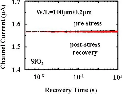Fig. 2.4  Stable current-time characteristics in oxide gate dielectrics ensure  that this method induces no spurious current transient in HK