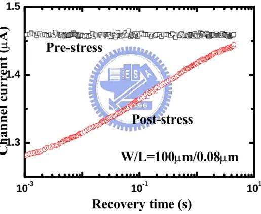 Fig. 2.5  PBTI recovery transient, usually underestimated is significant. The  recovery drain current follows logarithmic time dependence