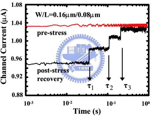 Fig. 2.6  Pre- and Post-stress current evolutions in a high-k nMOSFET with  W/L=0.16µm/0.08µm
