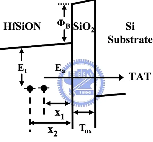Fig. 2.10  Schematic representation of gate dielectric band diagram in  recovery phase and trap positions