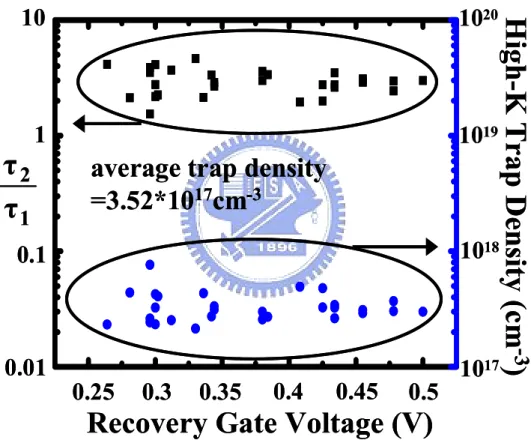 Fig. 2.11  The ratio of τ 2  to τ 1  versus gate voltage in recovery phase.  Note that τ 2 / τ 1  remains almost unchanged with respect to  V g 