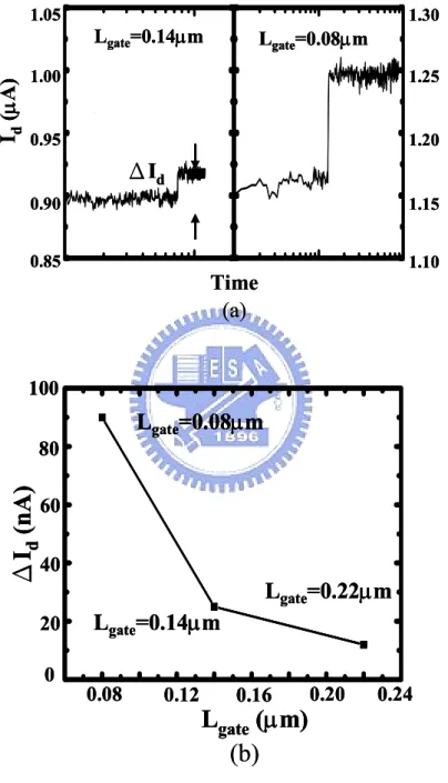 Fig. 2.12  (a) Comparison of the current jump amplitude for  L gate =0.08µm and for L gate =0.14µm