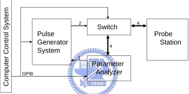 Fig. 2-1 The block diagram of conventional NVM measurement system. 