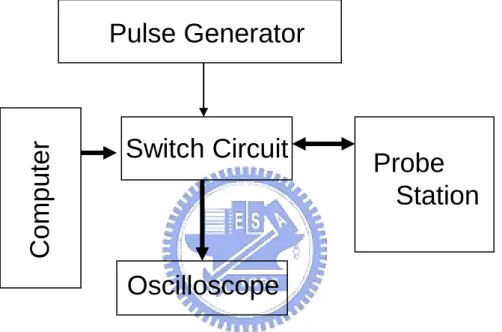 Fig. 2-4 The fast transient measurement system. Pulse generator offers the P/E  voltages