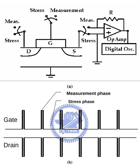 Fig. 2-6 (a) Scheme of switch system operation. (b) Patterns for pMOSFET NBTI  operation