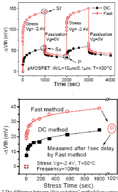Fig. 3-2 The difference between “fast switching” methodology versus conventional  methodology and the missing information is quite significant