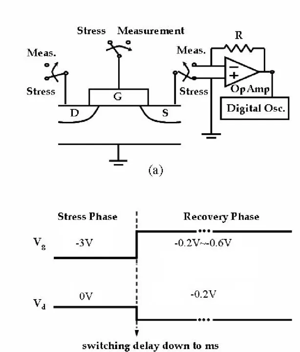 Fig. 3-3  (a) Schematic diagram for PBTI recovery transient measurement. (b) The  waveforms applied to the gate and drain during stress and recovery phases