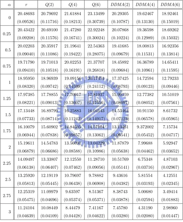 Table 1: ARLs (subgroups) and their standard errors (in parenthesis) of detecting location shift in I based on PC1 and PC2.