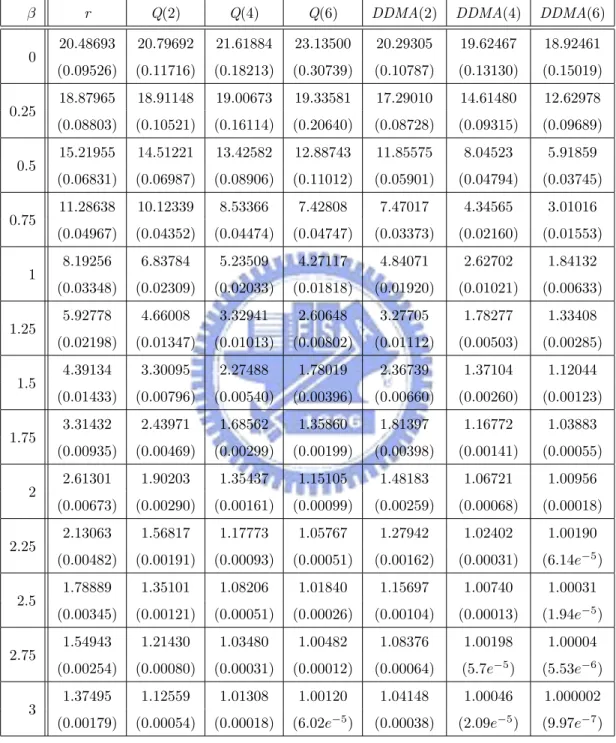 Table 3: ARLs (subgroups) and their standard errors (in parenthesis) of detecting location shift in M based on PC1 and PC2.