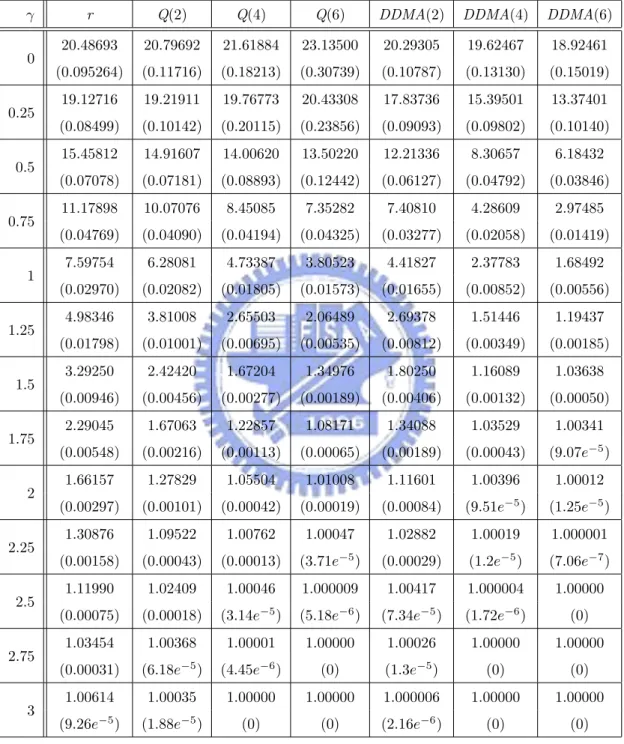 Table 4: ARLs (subgroups) and their standard errors (in parenthesis) of detecting location shift in N based on PC1 and PC2.