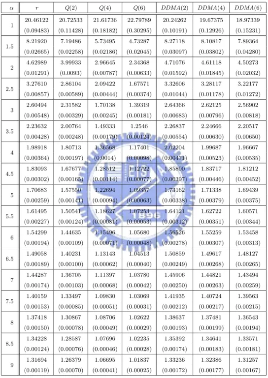 Table 6: ARLs (subgroups) and their standard errors (in parenthesis) of detecting scale shift in I based on PC1 and PC3.