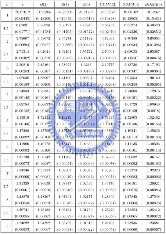 Table 7: ARLs (subgroups) and their standard errors (in parenthesis) of detecting scale shift in M based on PC1 and PC2.