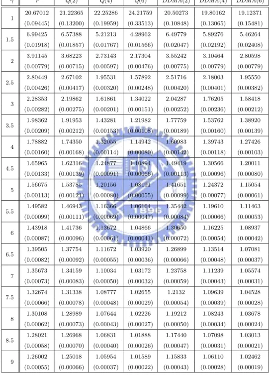 Table 8: ARLs (subgroups) and their standard errors (in parenthesis) of detecting scale shift in N based on PC1 and PC2.