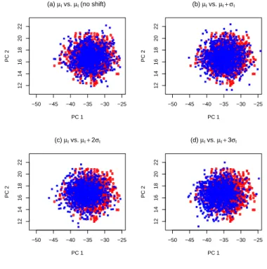 Figure 7: Scatterplots of score data for shifts in I from µ I to (a) µ I (no shift), (b) µ I + σ I , (c) µ I + 2σ I , and (d) µ I + 3σ I .