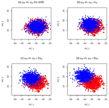 Figure 9: Scatterplots of score data for shifts in M from µ M to (a) µ M (no shift), (b) µ M +σ M , (c) µ M + 2σ M , and (d) µ M + 3σ M .