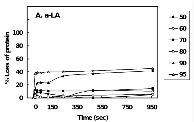 Fig. 5.  Effect of heating temperature and time on the loss of  α-LA (A) and  β-LG  (B)