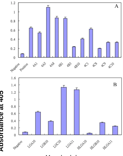 Figure 22：單株噬菌體之抗原專一性分析。圖 A 為 LA 為抗原，圖 B 為 LG 為抗原。 