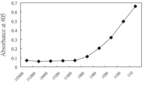Figure 24：可溶性單株抗體片段的表現。利用 ELISA 測試表現之單株蛋白片 段與 anti-cMyc 單株抗體間的親和性。 