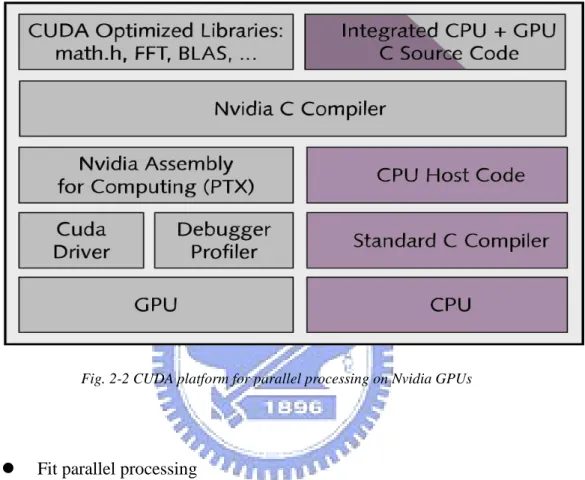 Fig. 2-2 CUDA platform for parallel processing on Nvidia GPUs 