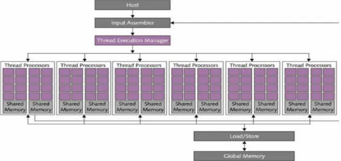 Fig. 2-3 CUDA Architecture from CUDA ZONE 