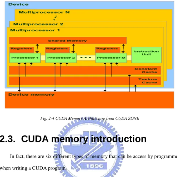 Fig. 2-4 CUDA Memory Architecture from CUDA ZONE 