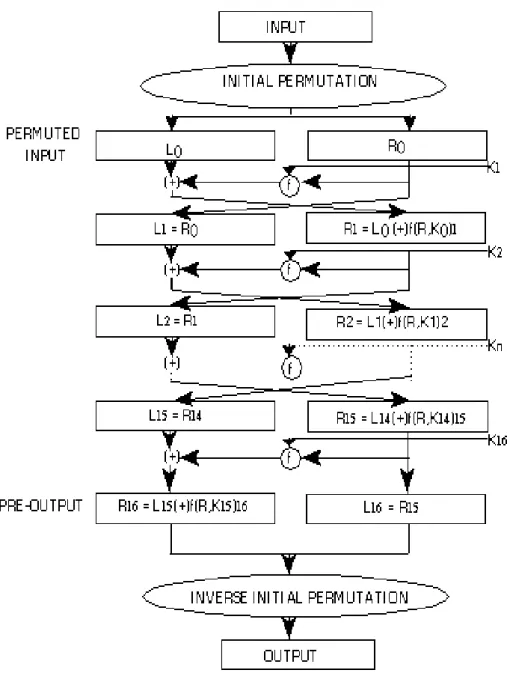 Fig. 3-1 Traditional Enciphering Computation 