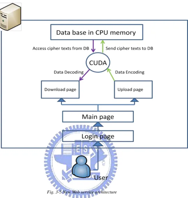 Fig. 3-5 New Web service architecture 