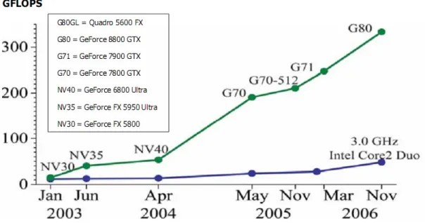 Fig 2-1 Floating-Point Operations per Second for the CPU and GPU 