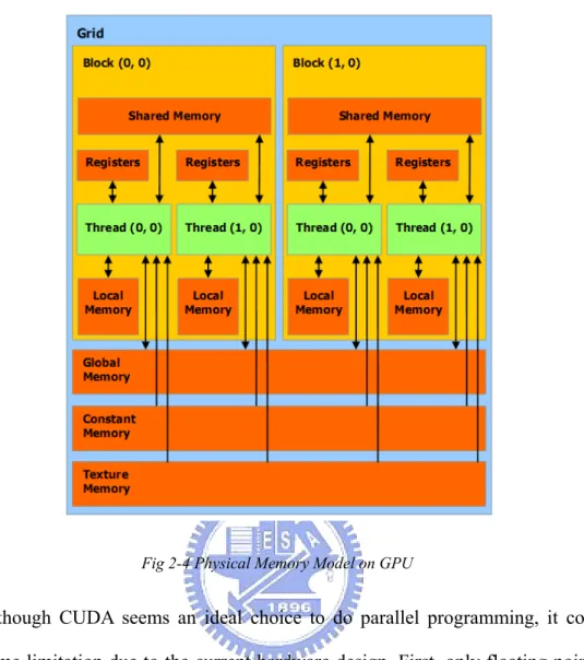 Fig 2-4 Physical Memory Model on GPU 