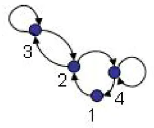 圖 7.  由圖 6 轉換之 RNA dual graph          根據此概念圖，我們欲建立一個資料結構來表示此圖，在圖學上，習慣以鄰 接串列(adjacency-list)表示有向圖(directed graph)，如下圖 8 所示，最左邊的陣列依 照索引(index)分別表示點 1、點 2、點 3 與點 4，而陣列中每個點右邊的鏈結，其 內容表示該點可連結到的點，而內容為 0 則表示此點亦為 3＇端終點。在此圖表 示點 1 可以連結到點 2，而點 1 亦為終點；點 2 根據由 5＇端到 3＇端