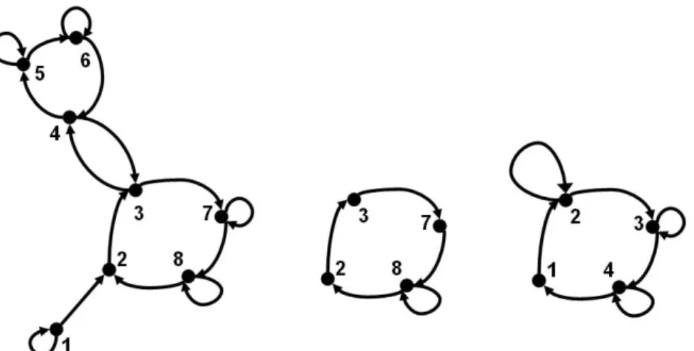圖 21.  產生初代個體：左圖為候選結構，中圖為隨機取得之子結構，右圖則為將中圖補上適當邊 之後所得之合理的 RNA dual graph。 
