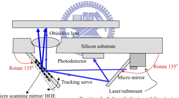 Figure 1-5. Schematic of the optical pickup with incorporated flip-up micro scanning  mirror for tracking
