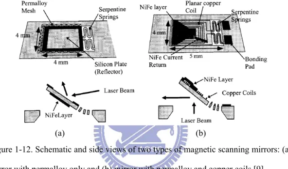 Figure 1-12. Schematic and side views of two types of magnetic scanning mirrors: (a)  mirror with permalloy only and (b) mirror with permalloy and copper coils [9]