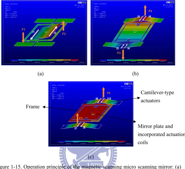 Figure 1-15. Operation principle of the magnetic scanning micro scanning mirror: (a)  y-axis rotational actuation, (b) x-axis rotational actuation and (c) z-axis linear  actuation [10]