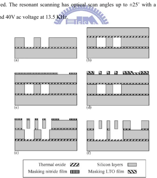 Figure 1-20. Fabrication flow of the self-aligned micro scanning mirror [13]. 