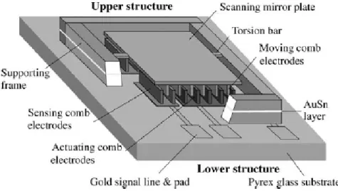 Figure 1-23. Basic structure of the two-structure bonded scanning mirror [15].   