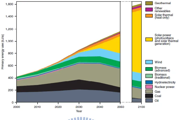 Figure 1.1 The energy usage trends in 2000 to 2100. The primary energy is the currently used  energy by humans including coals and oils