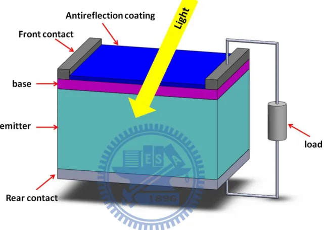 Figure 2.1 Structure of the basic components of solar cells [7][8]. 