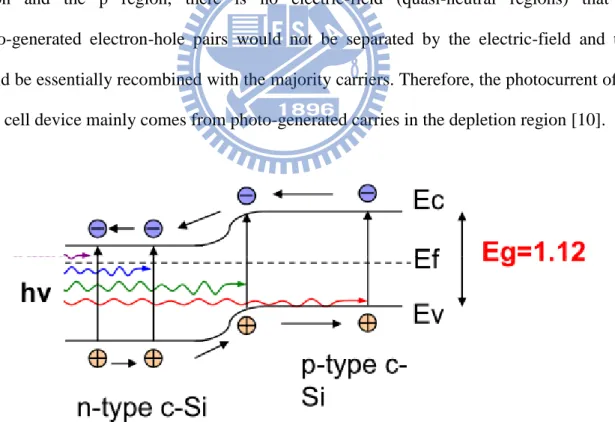 Figure  2.3  The  electron-hole  pairs  generated  in  the  depletion  layer  and  separated  by  the  electric-field built-in voltage (V bi )