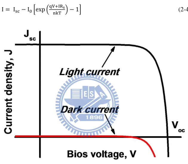 Figure 2.5 The I-V characteristics with and without illumination. 
