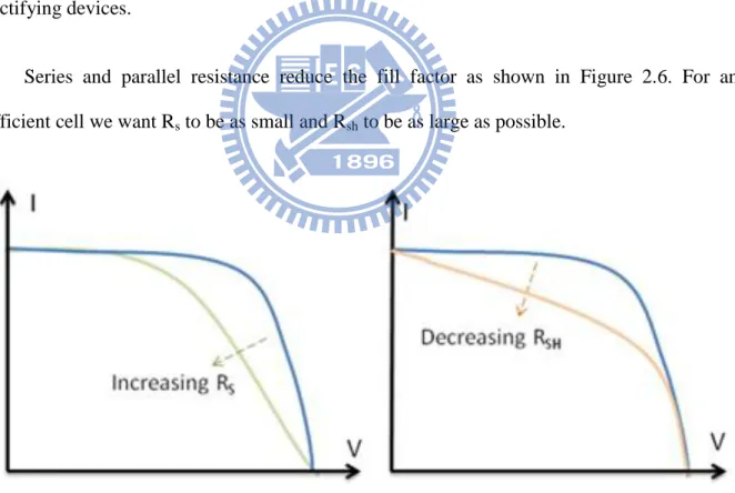 Figure 2.6 Effect of increasing series and reducing parallel resistances. In each case the outer  curve has R s  = 0 and R sh  =  ∞