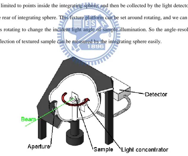Figure 3.2 you can see the whole device roughly, we use Xe lamp as the light source to  simulate  a  wide  spectrum  of  solar  incident  light,  then  light  pass  a  convex  lens  by  a  guiding  fiber, this allows light to show about horizontal to pass 