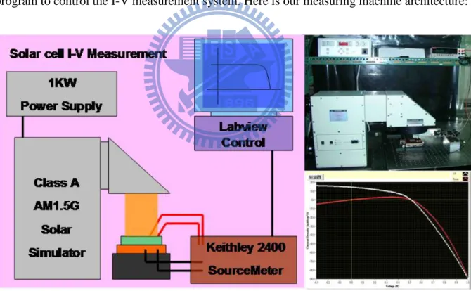 Figure 3.3 Schematic diagram of energy conversion efficiency measurement, including a solar  simulator,  a  Keithley  2400  digital  power  meter  for  the  measurement  of  electrical  characteristics, and a computer with Labview program to process the me