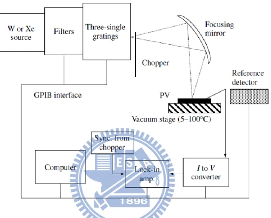 Figure 3.4 The erection diagram of grating-based monochrometer for the quantum efficiency  [17]