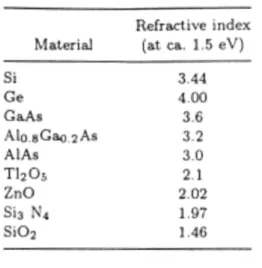 Table 4.1 Refractive indices of selected semiconductors and AR coat materials. 